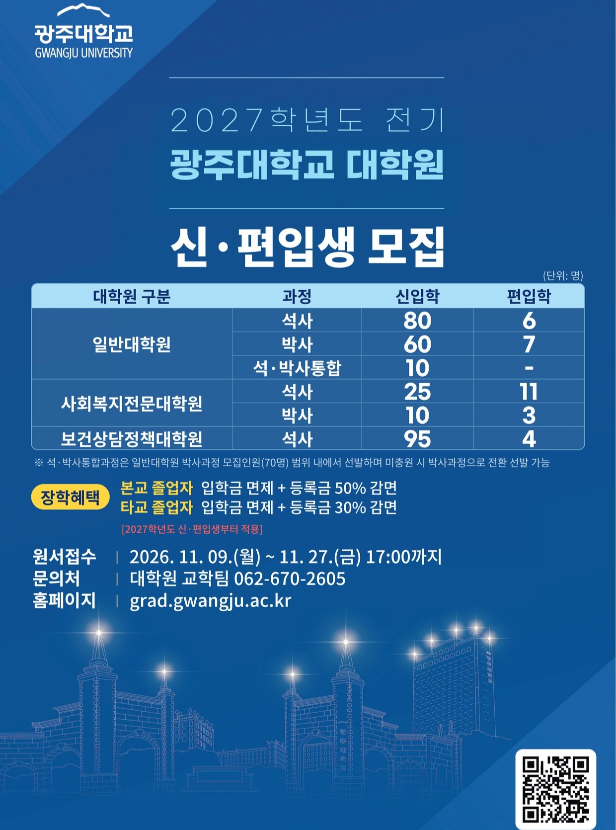 🎓 2027학년도 전기 대학원 신·편입생 모집 안내더 넓은 배움과 새로운 가능성을 향해!광주대학교 대학원에서 2027학년도 전기 신·편입생을 모집합니다. ✨📅 모집 기간2026. 11. 9.(월) ~ 11. 27.(금) 17:00까지📌 신입생 모집 인원▪️ 일반대학원석사 80명 / 박사 60명석·박사통합과정 10명▪️ 사회복지전문대학원석사 25명 / 박사 10명▪️ 보건상담정책대학원석사 95명📌 편입생 모집 인원▪️ 일반대학원석사 6명 / 박사 7명▪️ 사회복지전문대학원석사 11명 / 박사 3명▪️ 보건상담정책대학원석사 4명🔎 모집 요강 및 자세한 사항광주대학교 대학원 홈페이지https://grad.gwangju.ac.kr/☎️ 문의062-670-2605 / 2358 / 2122새로운 도약을 준비하는 여러분의 많은 관심과 지원 바랍니다. 💙#광주대학교 #광주대 #광주대학교대학원 #대학원모집 #대학원신입생모집 #대학원편입생모집 #2027학년도