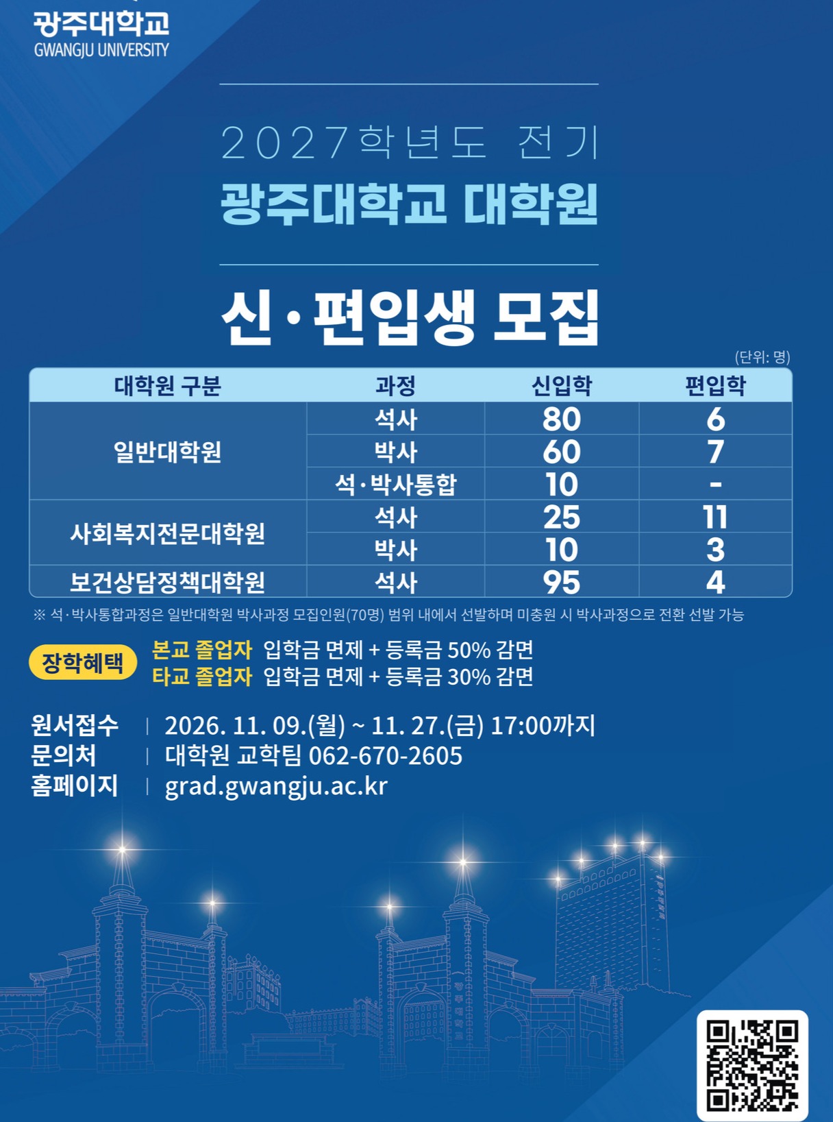 🎓 2027학년도 전기 대학원 신·편입생 모집 안내더 넓은 배움과 새로운 가능성을 향해!광주대학교 대학원에서 2027학년도 전기 신·편입생을 모집합니다. ✨📅 모집 기간2026. 11. 9.(월) ~ 11. 27.(금) 17:00까지📌 신입생 모집 인원▪️ 일반대학원석사 80명 / 박사 60명석·박사통합과정 10명▪️ 사회복지전문대학원석사 25명 / 박사 10명▪️ 보건상담정책대학원석사 95명📌 편입생 모집 인원▪️ 일반대학원석사 6명 / 박사 7명▪️ 사회복지전문대학원석사 11명 / 박사 3명▪️ 보건상담정책대학원석사 4명🔎 모집 요강 및 자세한 사항광주대학교 대학원 홈페이지https://grad.gwangju.ac.kr/☎️ 문의062-670-2605 / 2358 / 2122새로운 도약을 준비하는 여러분의 많은 관심과 지원 바랍니다. 💙#광주대학교 #광주대 #광주대학교대학원 #대학원모집 #대학원신입생모집 #대학원편입생모집 #2027학년도