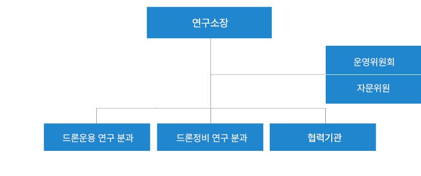 국방드론연구소 조직도